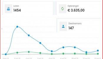 Wat is de tussenstand van de loterij na 9 dagen?